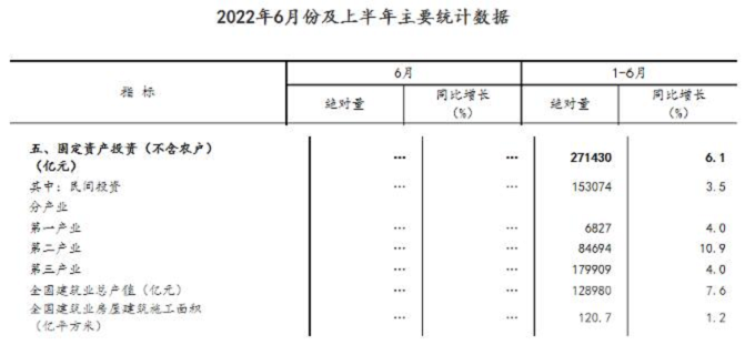 同比增長7.6%！國家統(tǒng)計(jì)局：上半年建筑業(yè)總產(chǎn)值128980億元